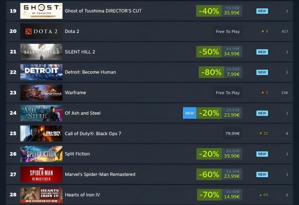 Call of Duty: Black Ops 7 уже начали предлагать со скидками &mdash; новый шутер Activision и Microsoft падает во всех чартах