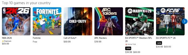 Call of Duty: Black Ops 7 уже начали предлагать со скидками &mdash; новый шутер Activision и Microsoft падает во всех чартах