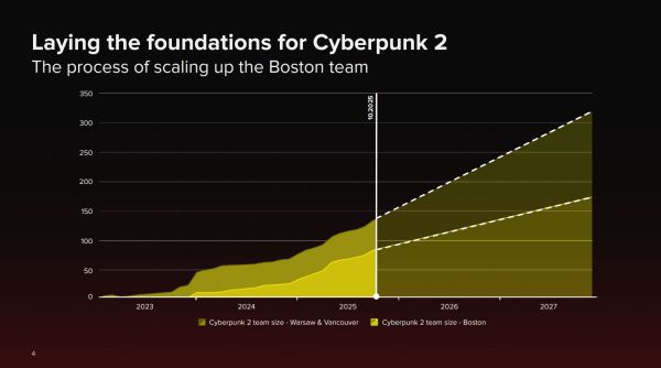 Продажи Cyberpunk 2077 перевалили за 35 миллионов копий — Cyberpunk 2 выйдет не раньше 2029 года